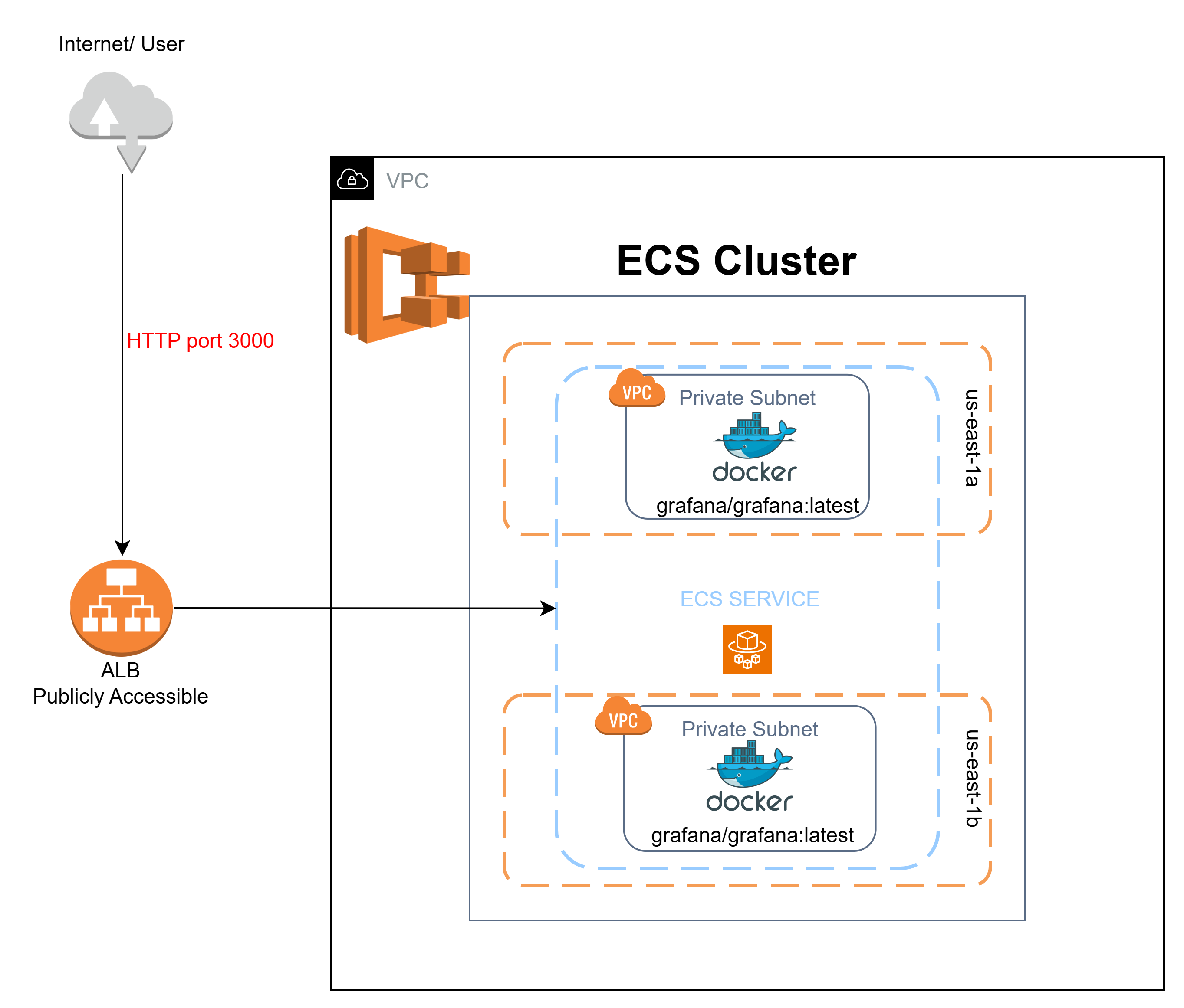 Grafana ECS Architecture