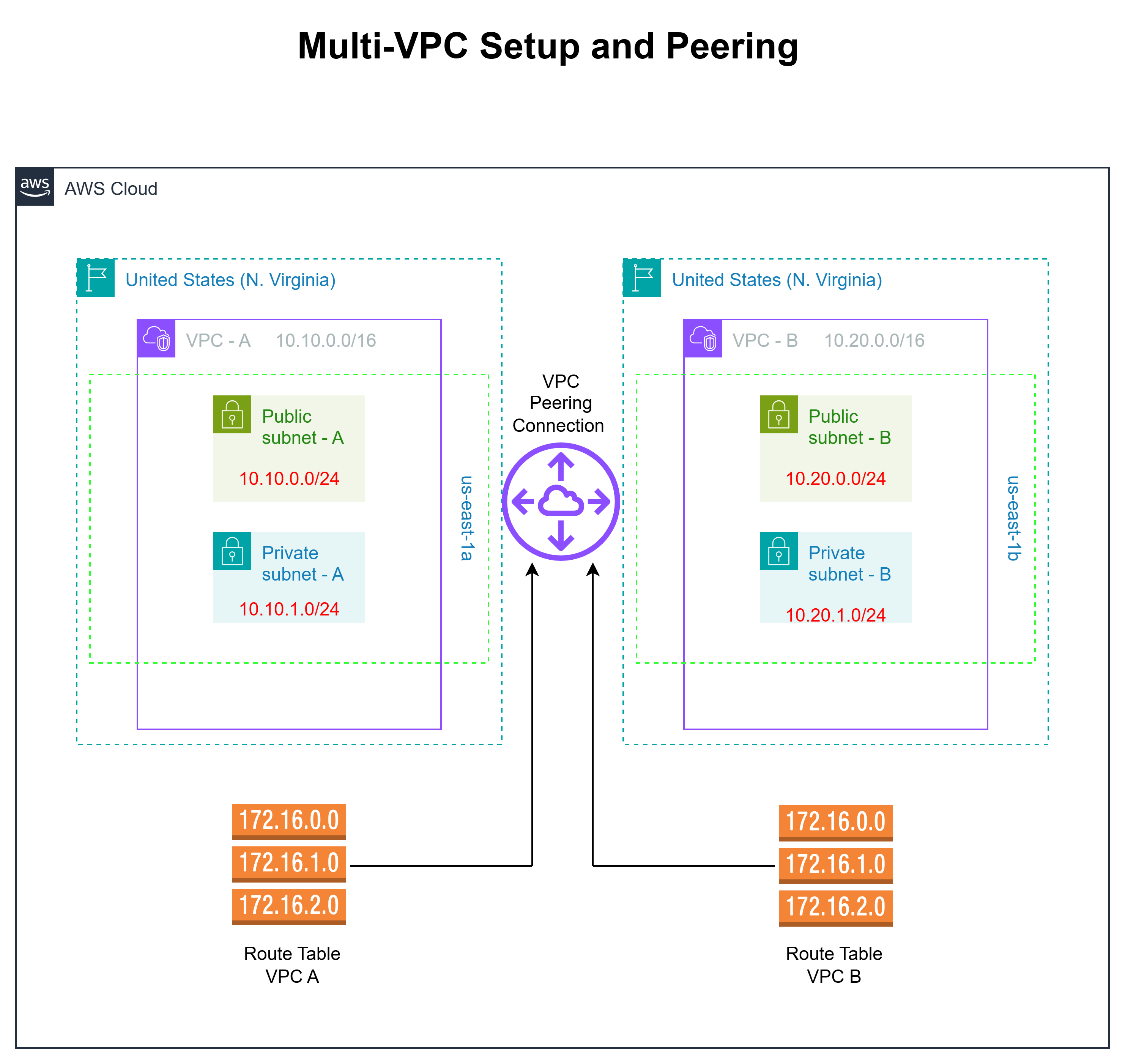Multi-VPC Architecture